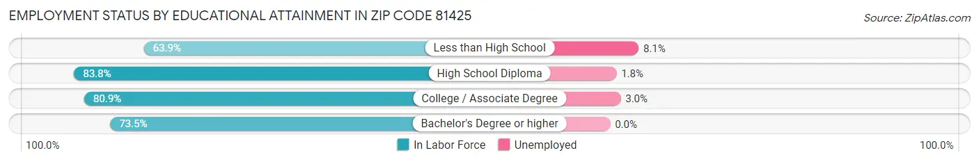 Employment Status by Educational Attainment in Zip Code 81425