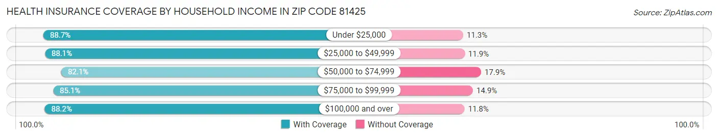 Health Insurance Coverage by Household Income in Zip Code 81425