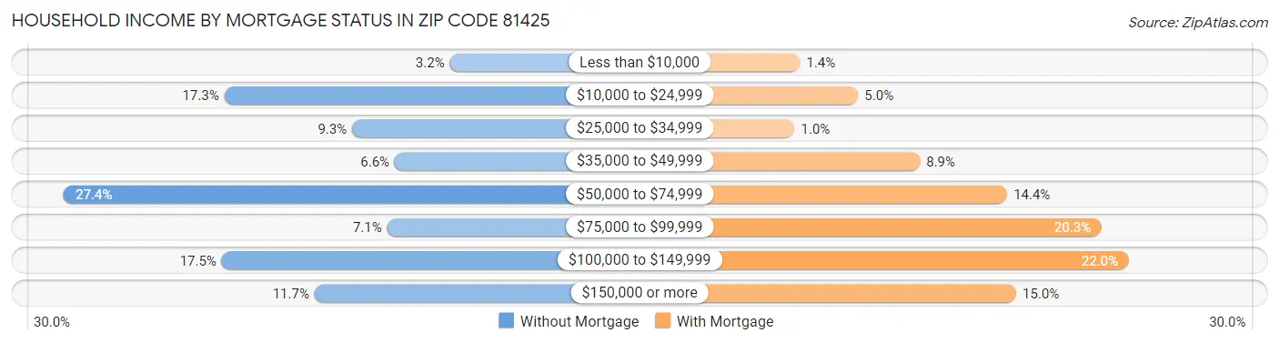 Household Income by Mortgage Status in Zip Code 81425