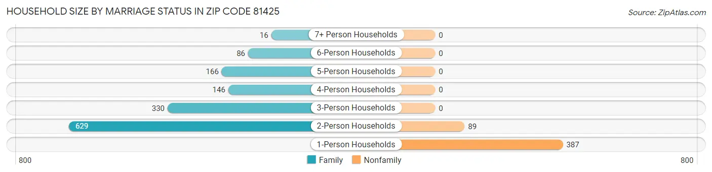 Household Size by Marriage Status in Zip Code 81425