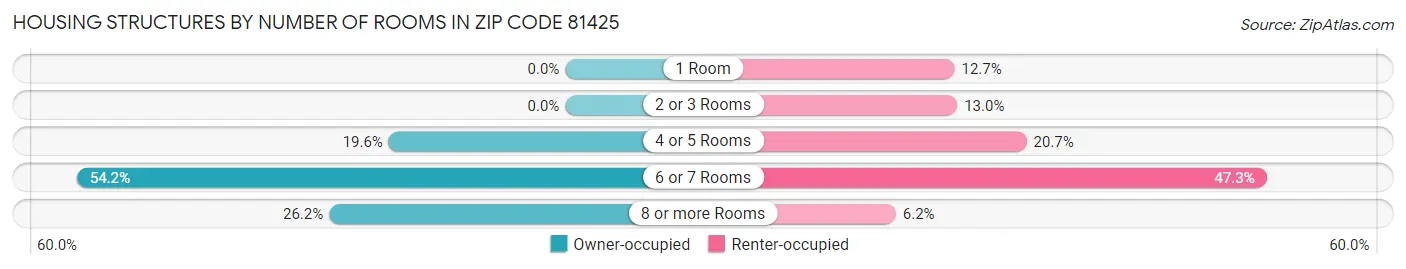 Housing Structures by Number of Rooms in Zip Code 81425