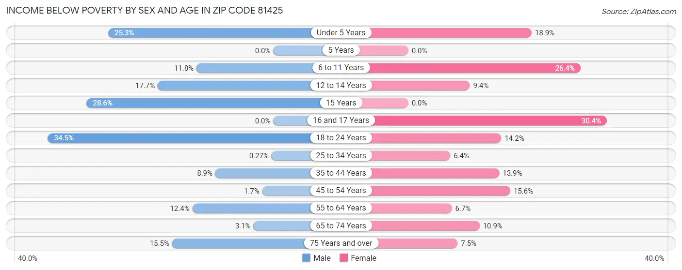Income Below Poverty by Sex and Age in Zip Code 81425