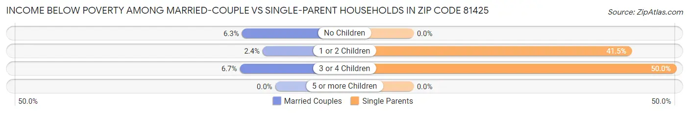 Income Below Poverty Among Married-Couple vs Single-Parent Households in Zip Code 81425