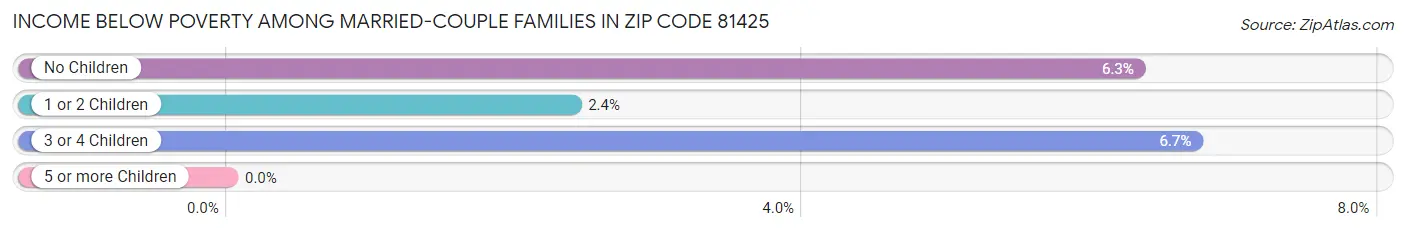 Income Below Poverty Among Married-Couple Families in Zip Code 81425