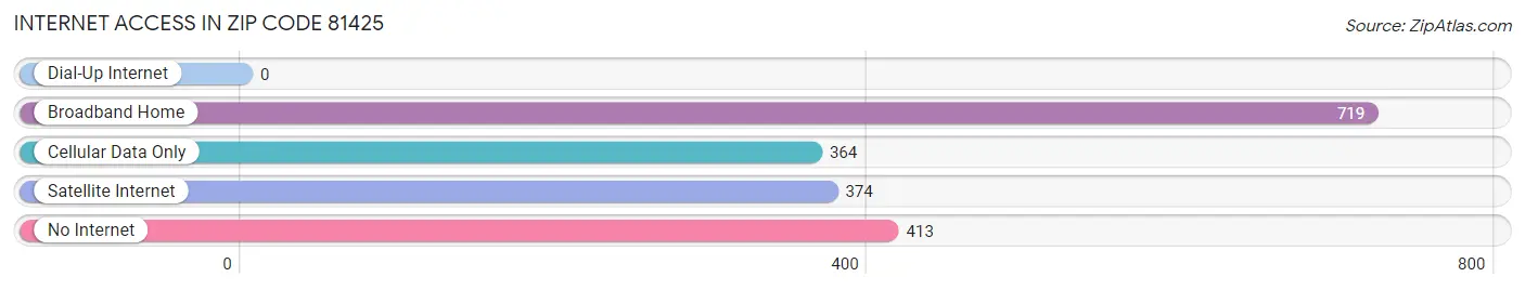 Internet Access in Zip Code 81425