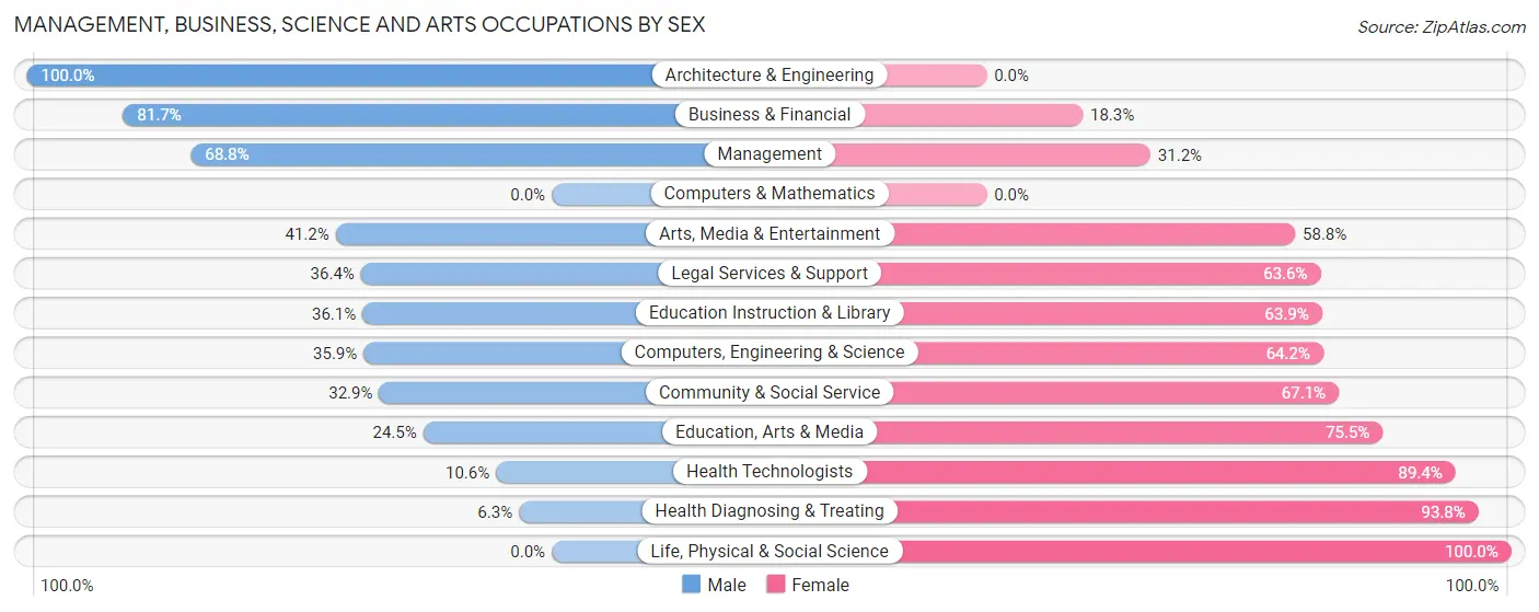Management, Business, Science and Arts Occupations by Sex in Zip Code 81425