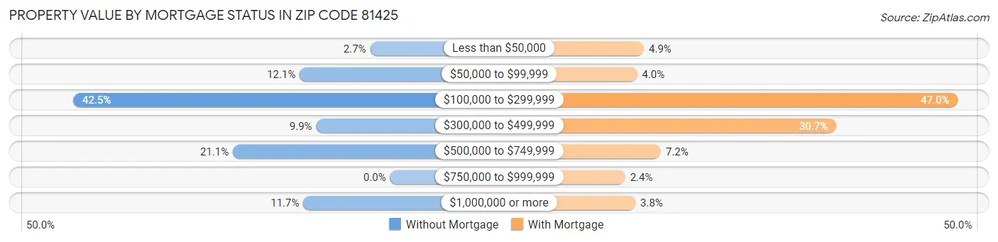 Property Value by Mortgage Status in Zip Code 81425