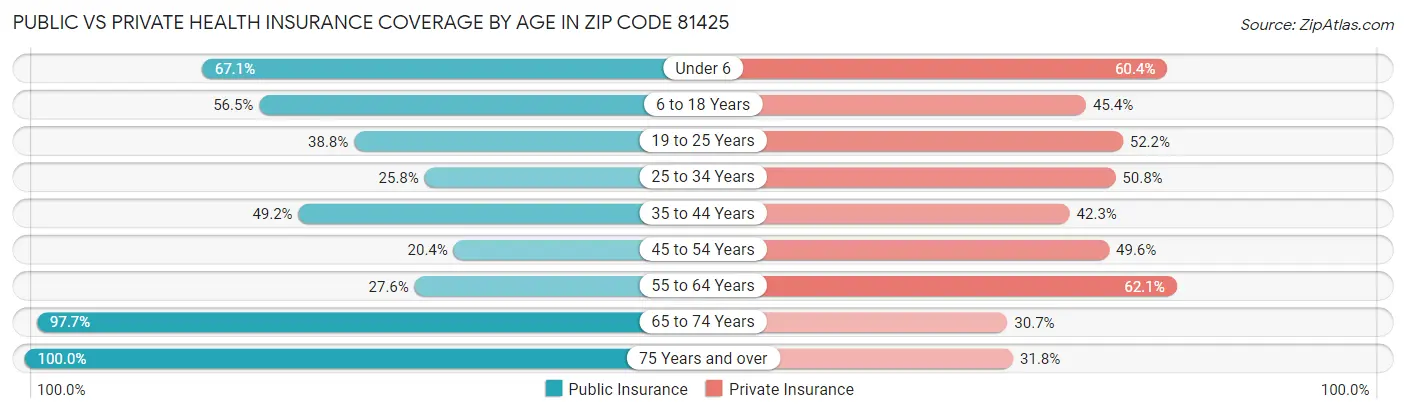 Public vs Private Health Insurance Coverage by Age in Zip Code 81425