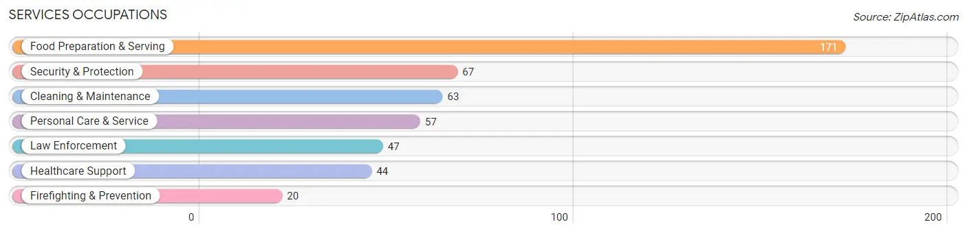 Services Occupations in Zip Code 81425