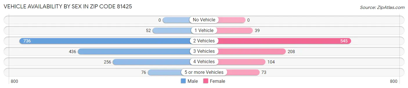 Vehicle Availability by Sex in Zip Code 81425