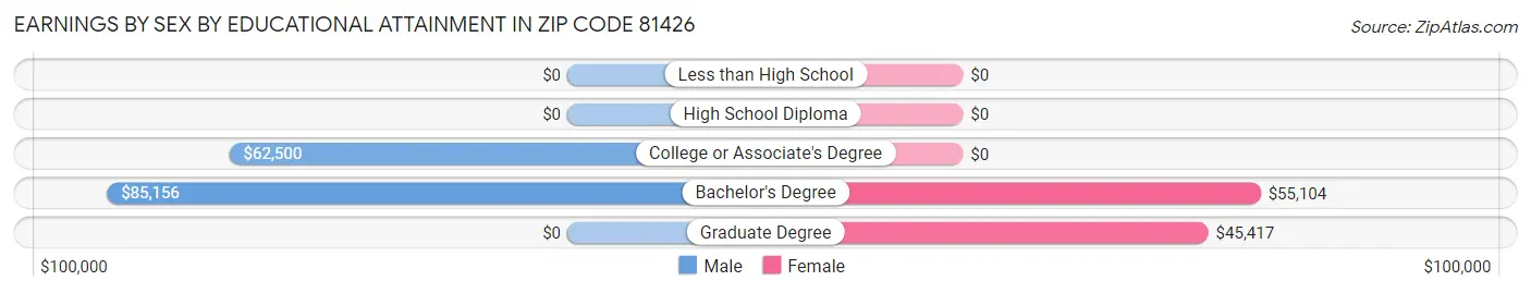 Earnings by Sex by Educational Attainment in Zip Code 81426