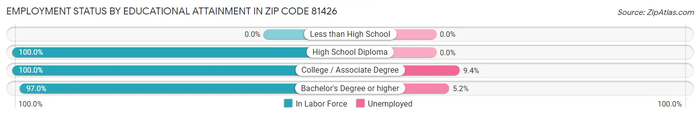 Employment Status by Educational Attainment in Zip Code 81426
