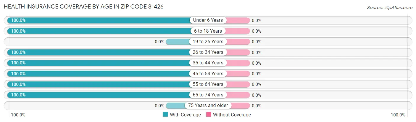 Health Insurance Coverage by Age in Zip Code 81426