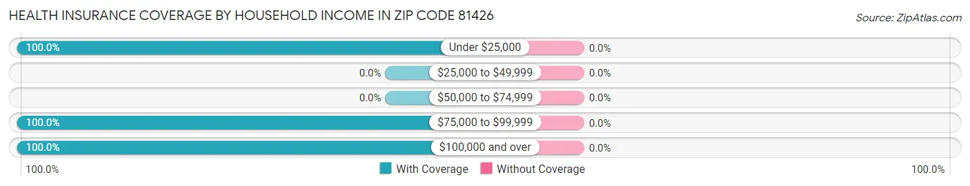 Health Insurance Coverage by Household Income in Zip Code 81426