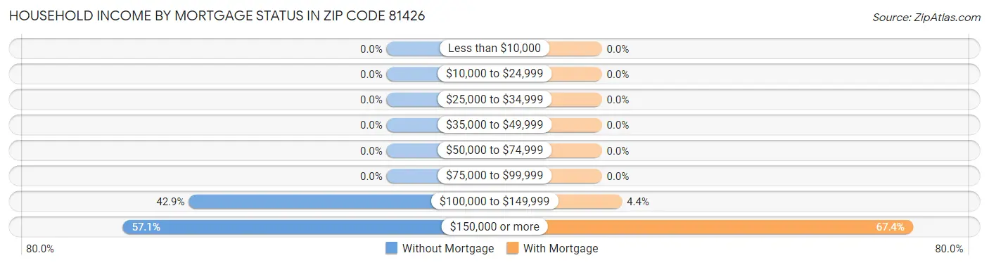 Household Income by Mortgage Status in Zip Code 81426