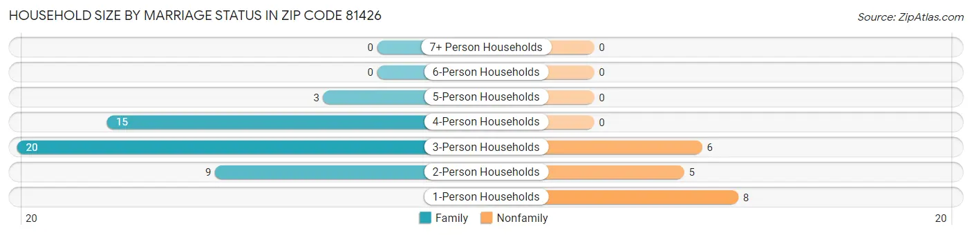 Household Size by Marriage Status in Zip Code 81426