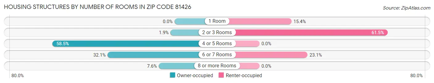 Housing Structures by Number of Rooms in Zip Code 81426