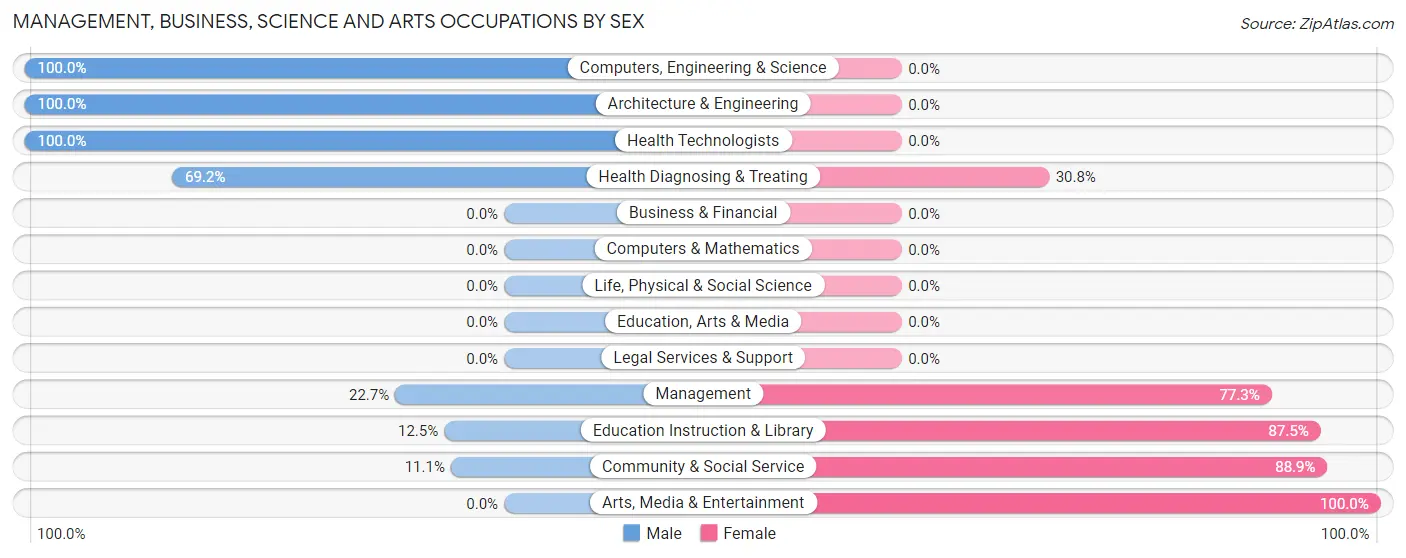 Management, Business, Science and Arts Occupations by Sex in Zip Code 81426