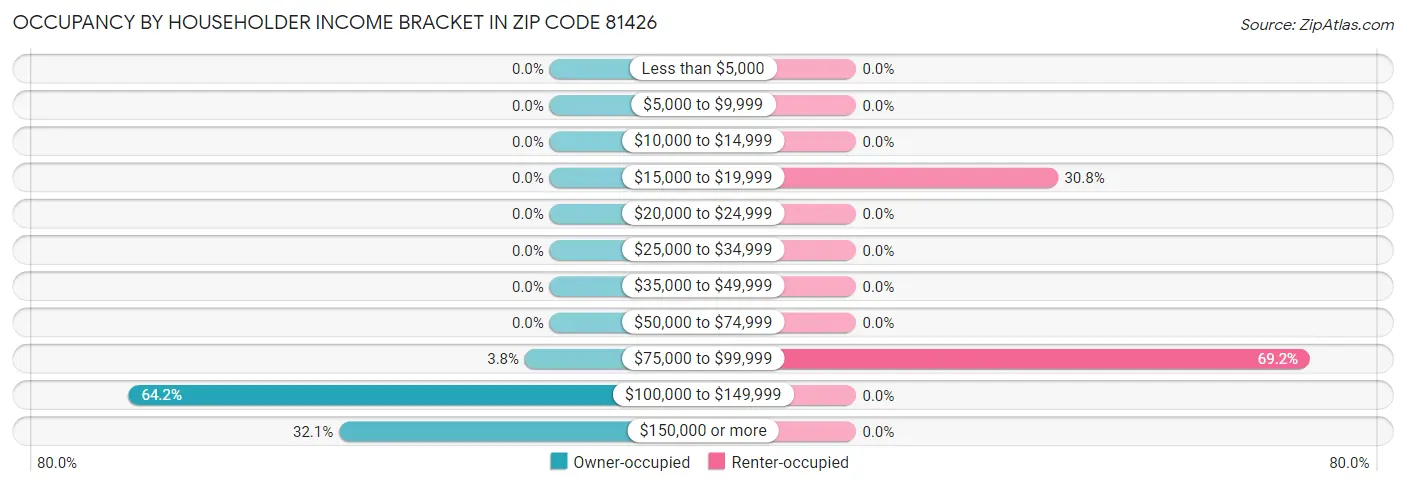 Occupancy by Householder Income Bracket in Zip Code 81426