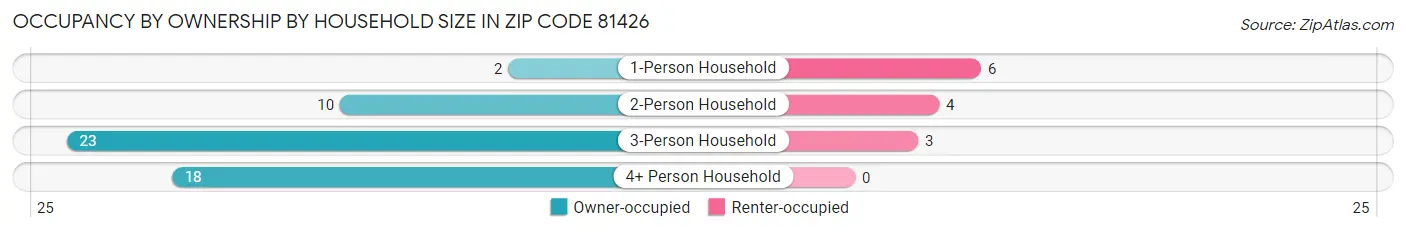Occupancy by Ownership by Household Size in Zip Code 81426