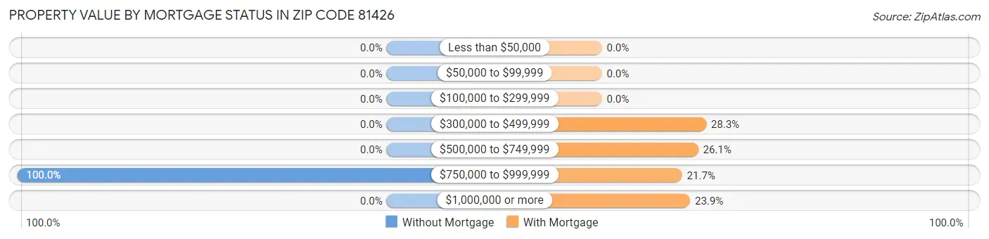 Property Value by Mortgage Status in Zip Code 81426
