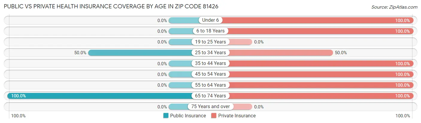 Public vs Private Health Insurance Coverage by Age in Zip Code 81426