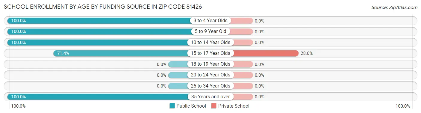 School Enrollment by Age by Funding Source in Zip Code 81426