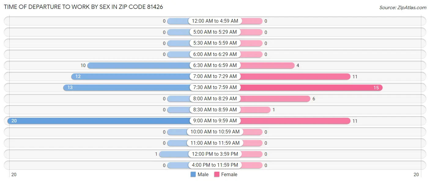 Time of Departure to Work by Sex in Zip Code 81426