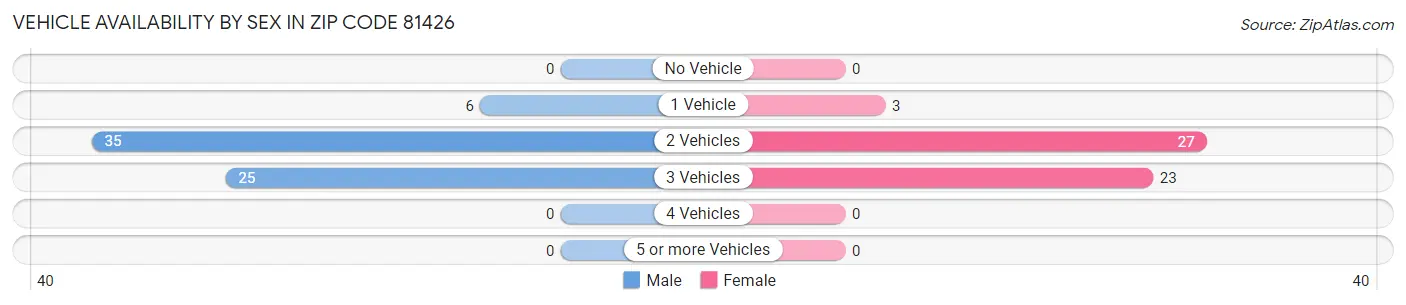 Vehicle Availability by Sex in Zip Code 81426