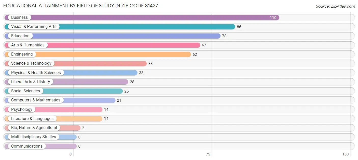 Educational Attainment by Field of Study in Zip Code 81427