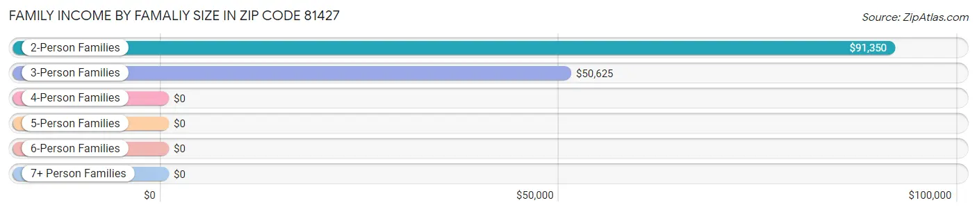 Family Income by Famaliy Size in Zip Code 81427