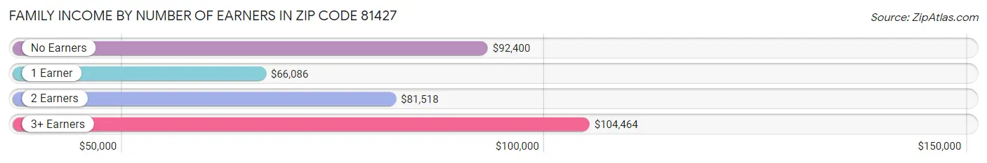 Family Income by Number of Earners in Zip Code 81427