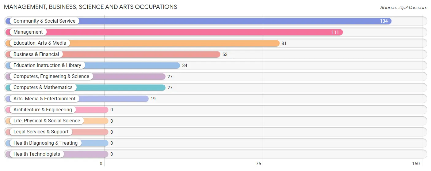 Management, Business, Science and Arts Occupations in Zip Code 81427