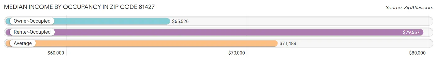 Median Income by Occupancy in Zip Code 81427