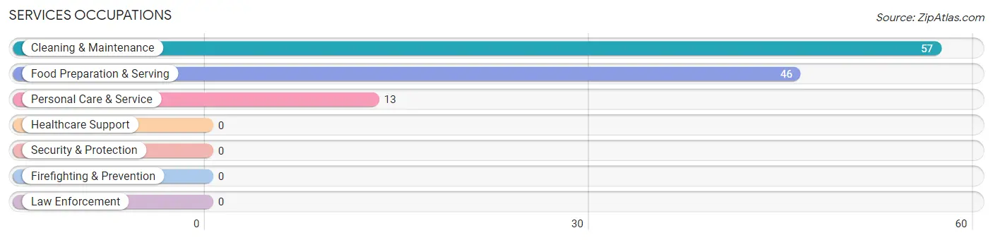 Services Occupations in Zip Code 81427