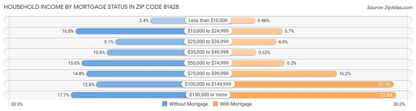 Household Income by Mortgage Status in Zip Code 81428