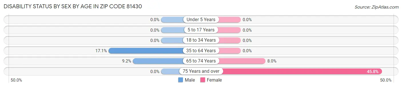 Disability Status by Sex by Age in Zip Code 81430