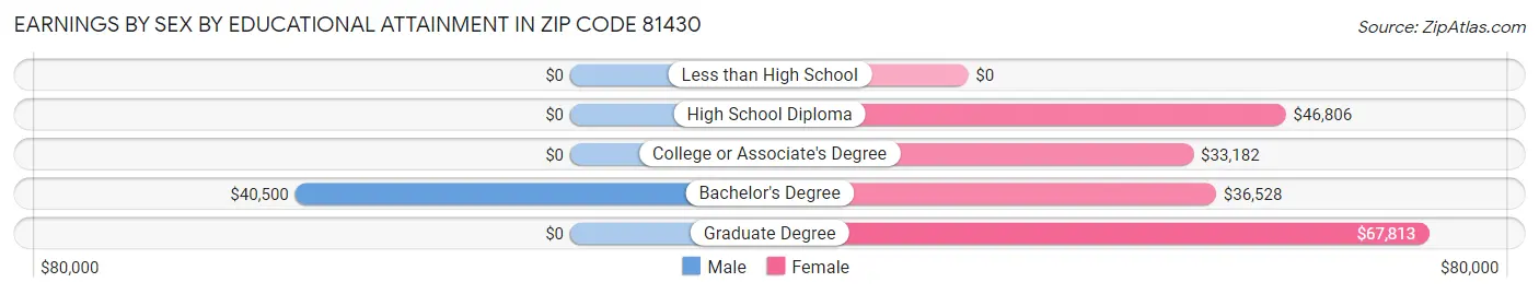 Earnings by Sex by Educational Attainment in Zip Code 81430