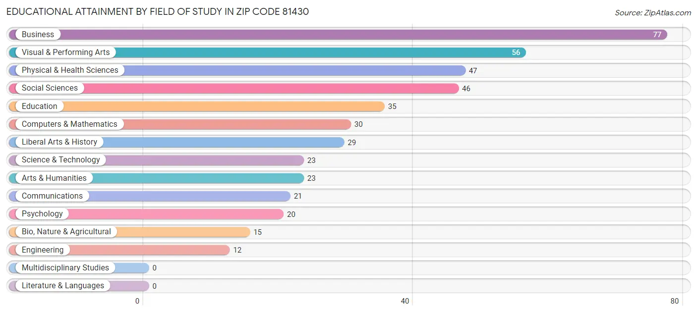 Educational Attainment by Field of Study in Zip Code 81430