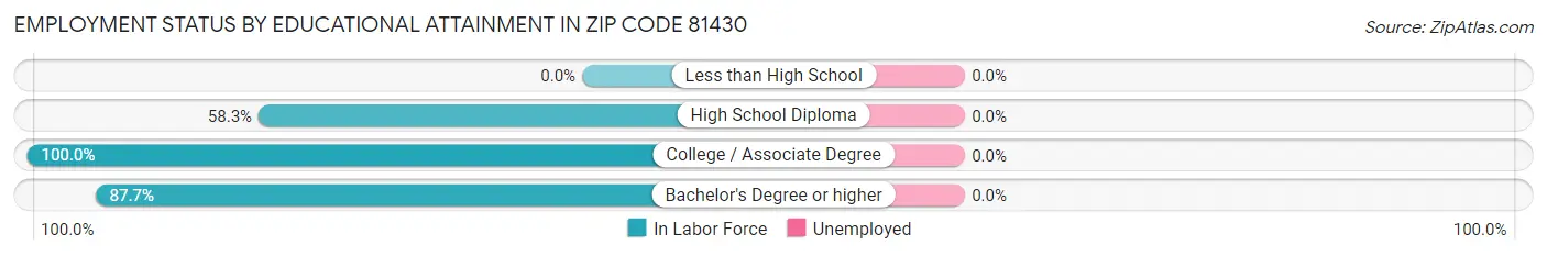 Employment Status by Educational Attainment in Zip Code 81430