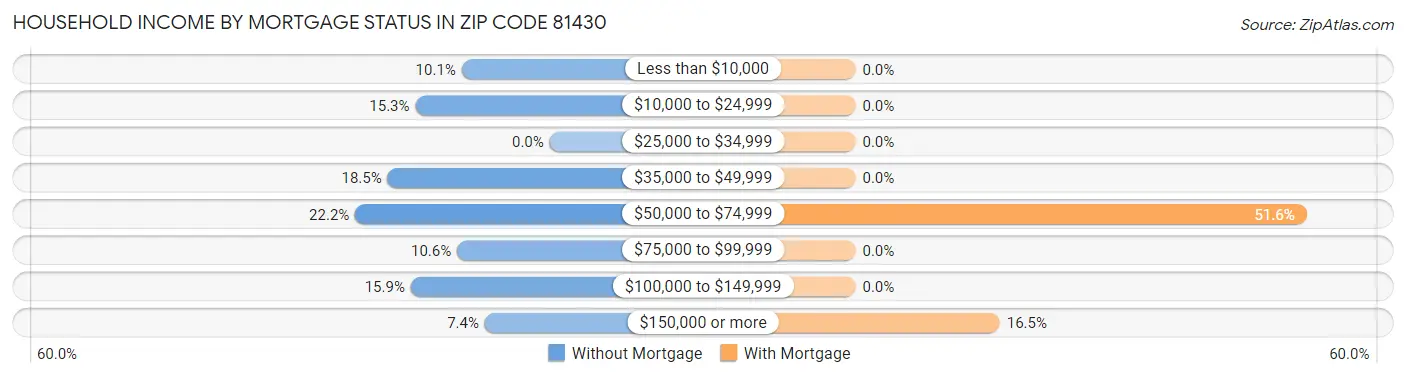 Household Income by Mortgage Status in Zip Code 81430