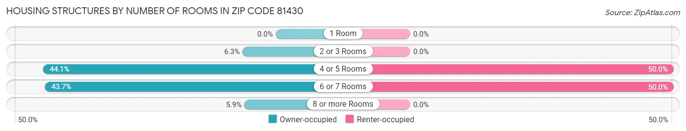 Housing Structures by Number of Rooms in Zip Code 81430