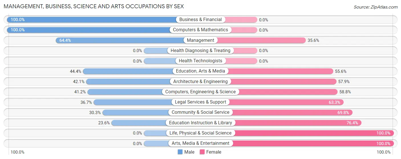 Management, Business, Science and Arts Occupations by Sex in Zip Code 81430