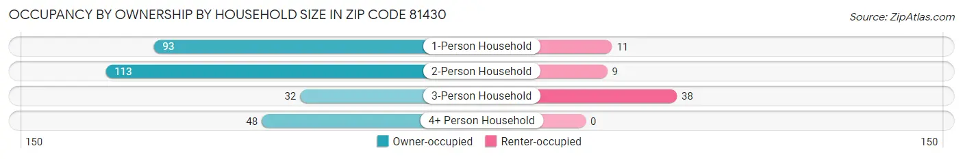 Occupancy by Ownership by Household Size in Zip Code 81430