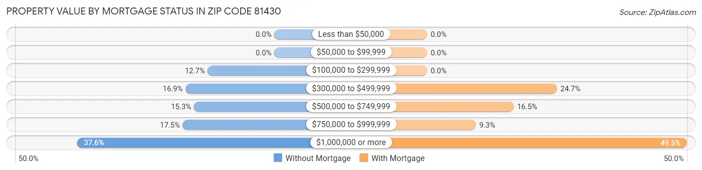 Property Value by Mortgage Status in Zip Code 81430