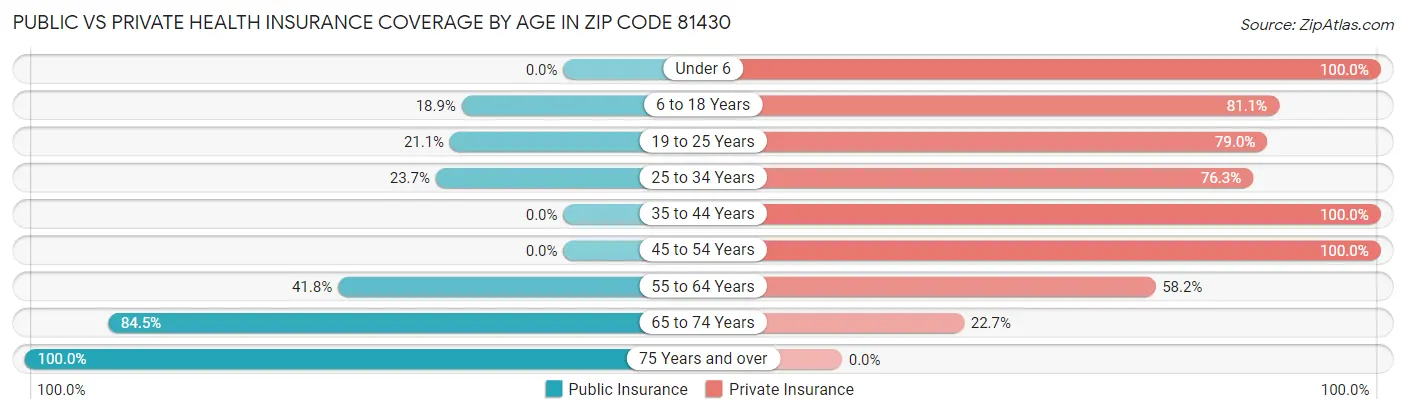Public vs Private Health Insurance Coverage by Age in Zip Code 81430