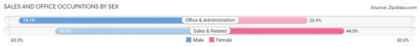 Sales and Office Occupations by Sex in Zip Code 81430