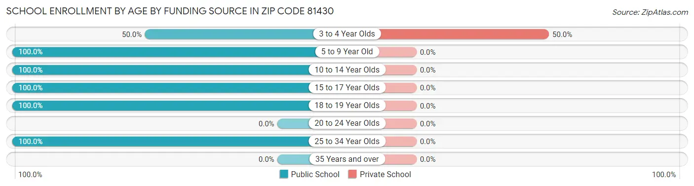School Enrollment by Age by Funding Source in Zip Code 81430