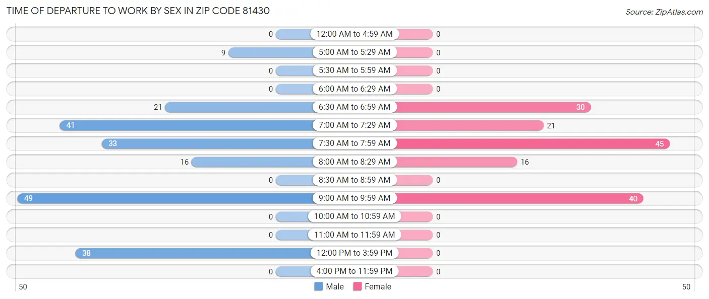 Time of Departure to Work by Sex in Zip Code 81430