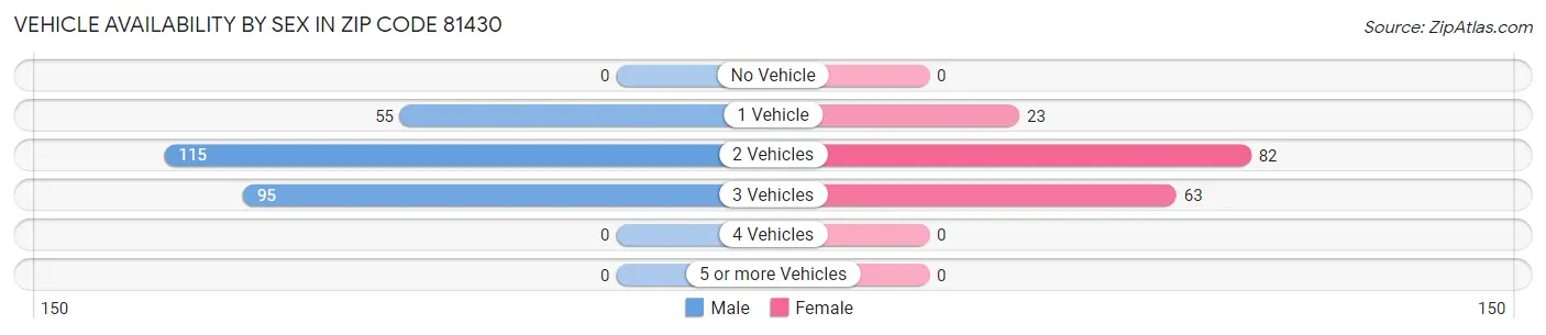 Vehicle Availability by Sex in Zip Code 81430